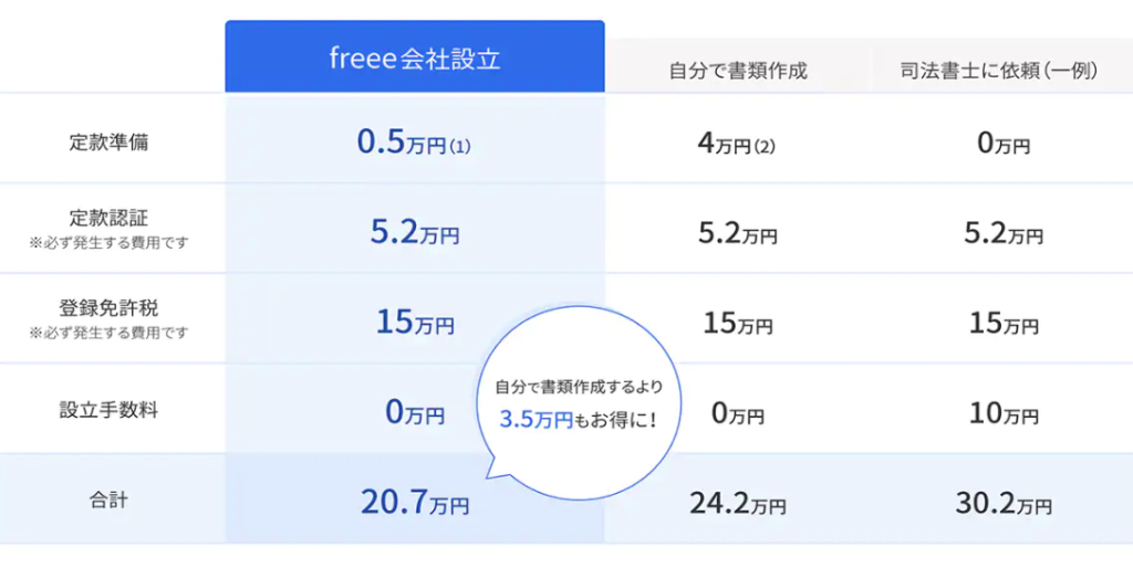 会社設立代行・freee会社設立